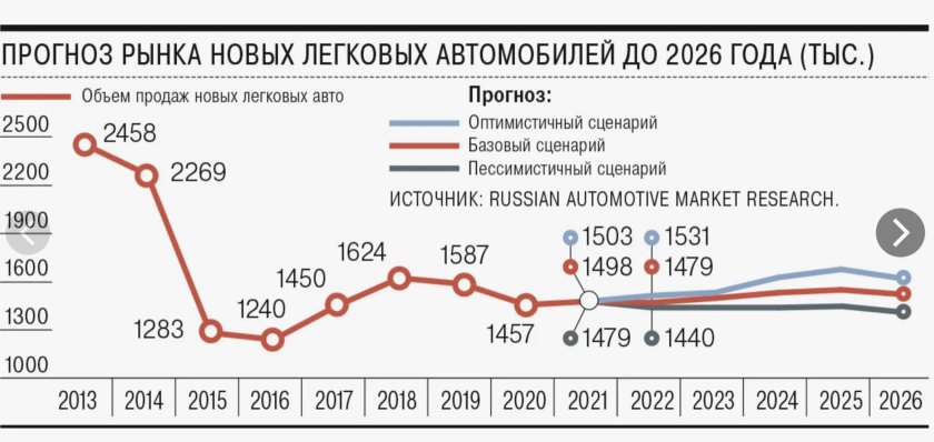 Рынок новых легковых автомобилей
