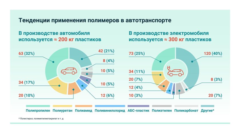 Пластмассы в автомобилестроении