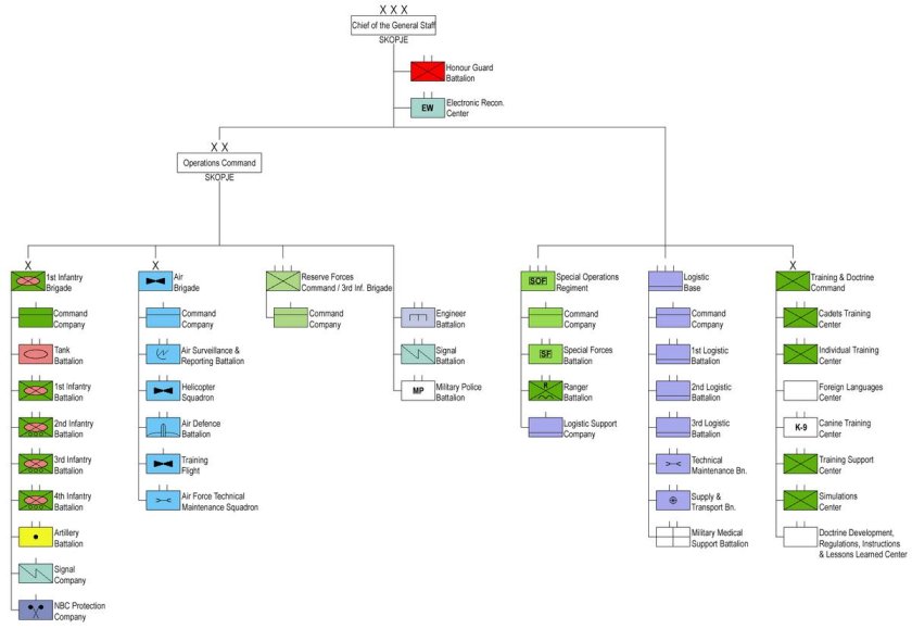 Армия Северной Македонии