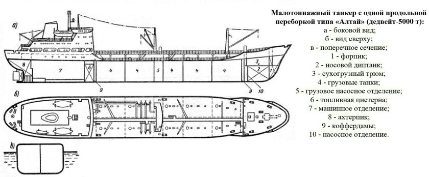 Схема сухогрузного судна