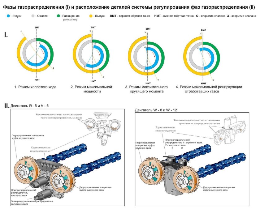 Система изменения фаз газораспределения в двигателе
