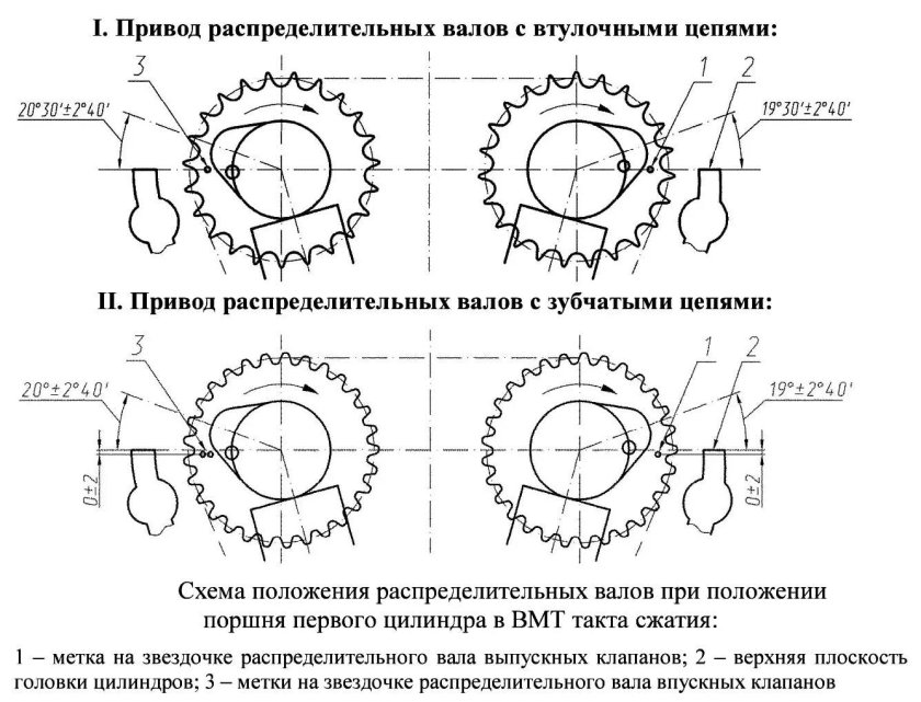 Выставить метки ГРМ ЗМЗ 405