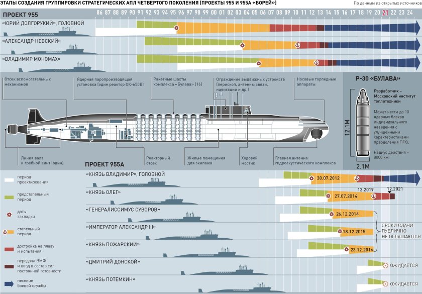 Подводные лодки проекта 955 Борей князь Владимир