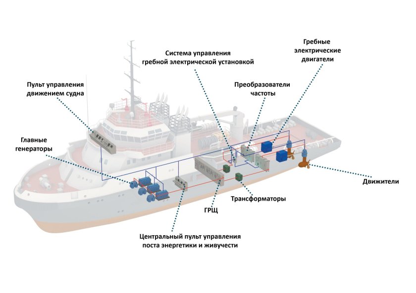 Гребные электрические установки судна классификация