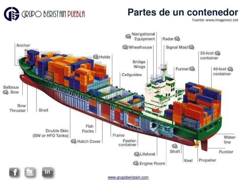 Строение контейнеровоза