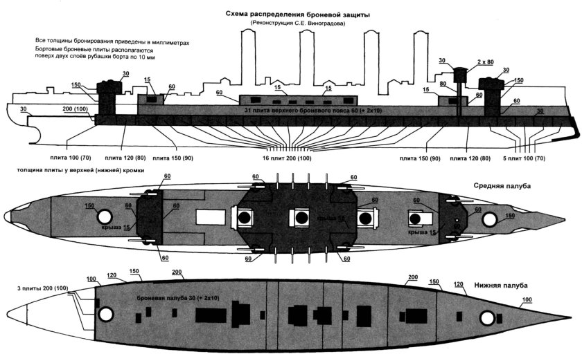 Баян крейсер 1900 схема бронирования