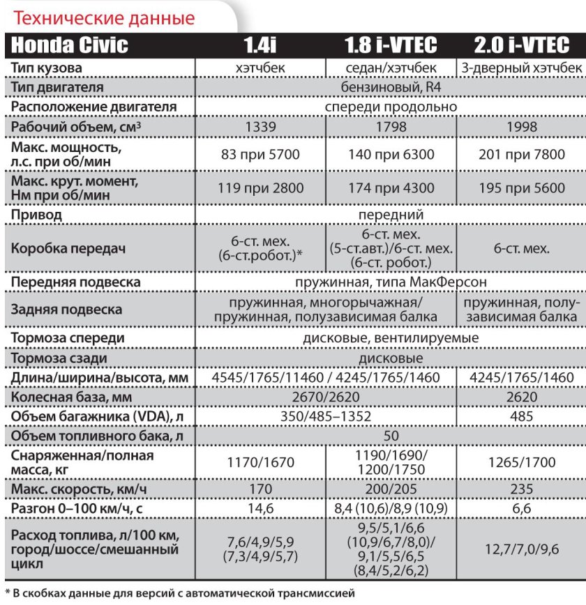 Хонда Цивик 4 поколения характеристики