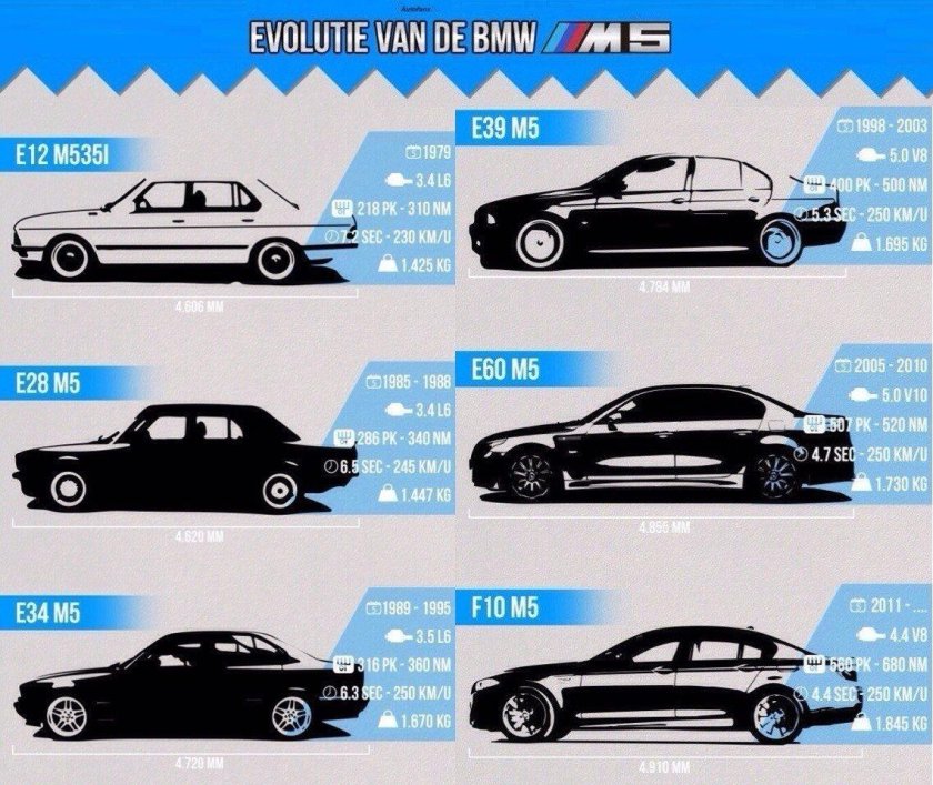 БМВ м5 Эволюция