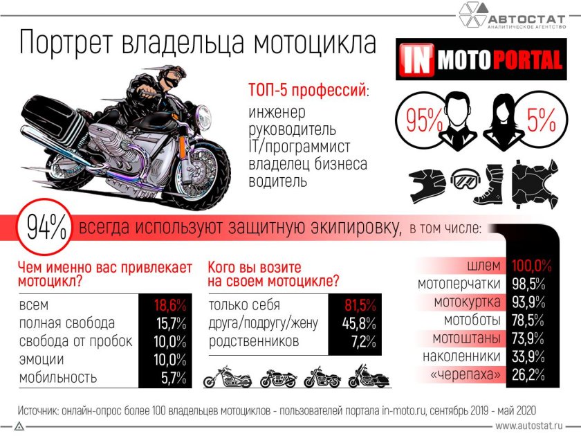 Инфографика мотоциклы