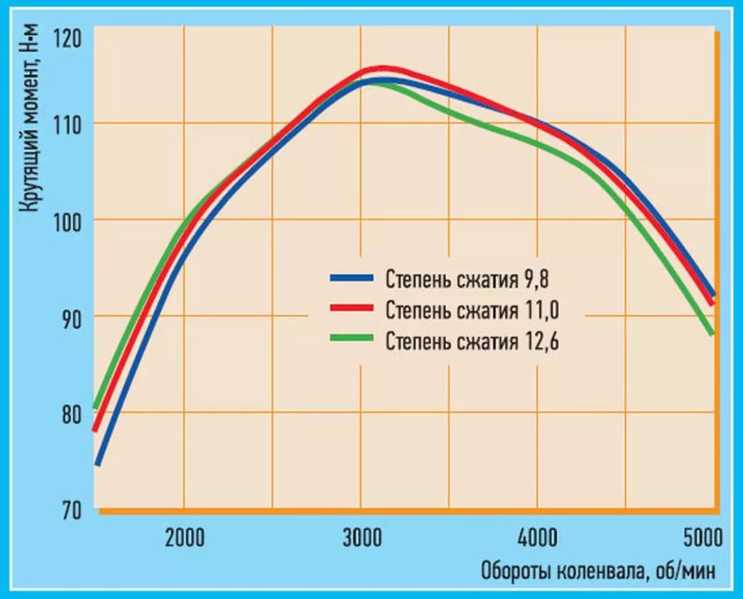 Зависимость КПД двигателя от степени сжатия