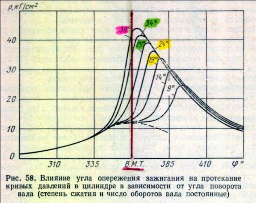 Зависимость угла опережения зажигания от оборотов двигателя
