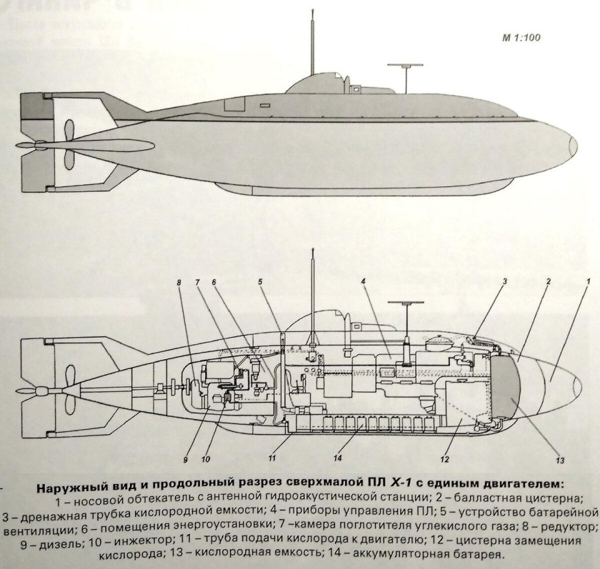Подводные лодки