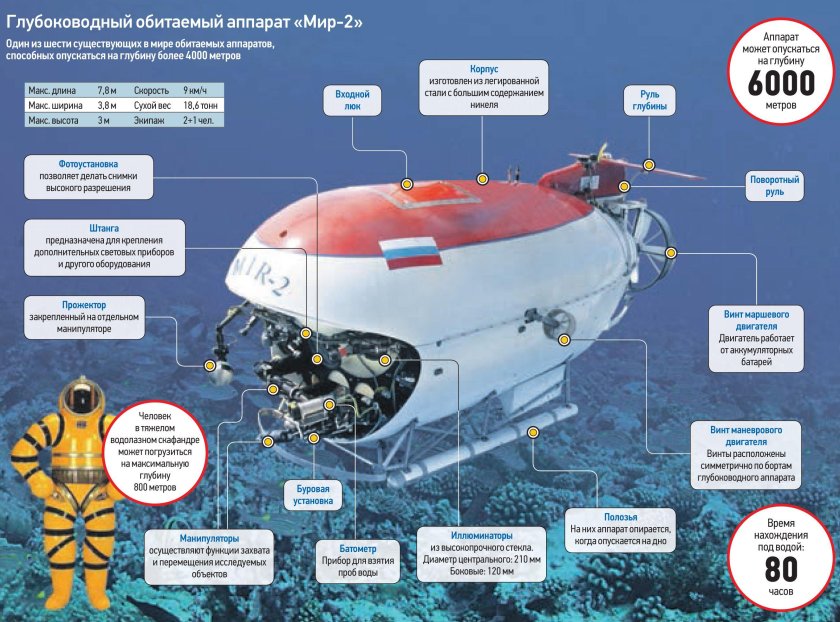 Глубоководный аппарат мир 1
