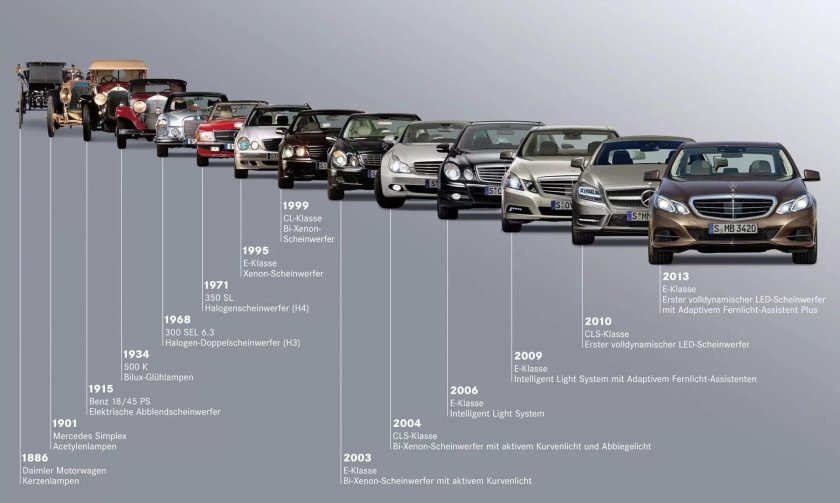 Мерседес кузова по годам