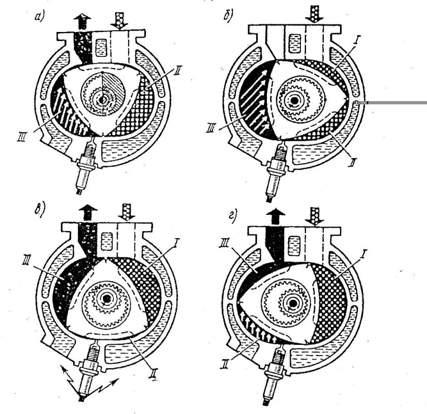 Роторно-поршневой двигатель Ванкеля