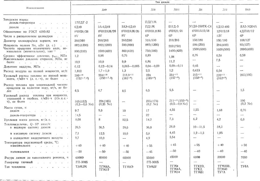 Рабочие параметры дизеля д49