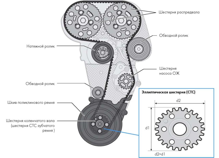 Шестеренчатый привод ГРМ td27