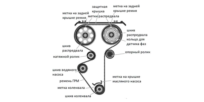 Метки ГРМ Лада Приора 16 клапанов