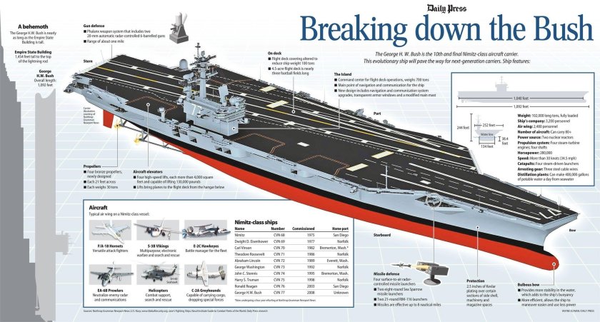 Авианосец Нимиц чертежи