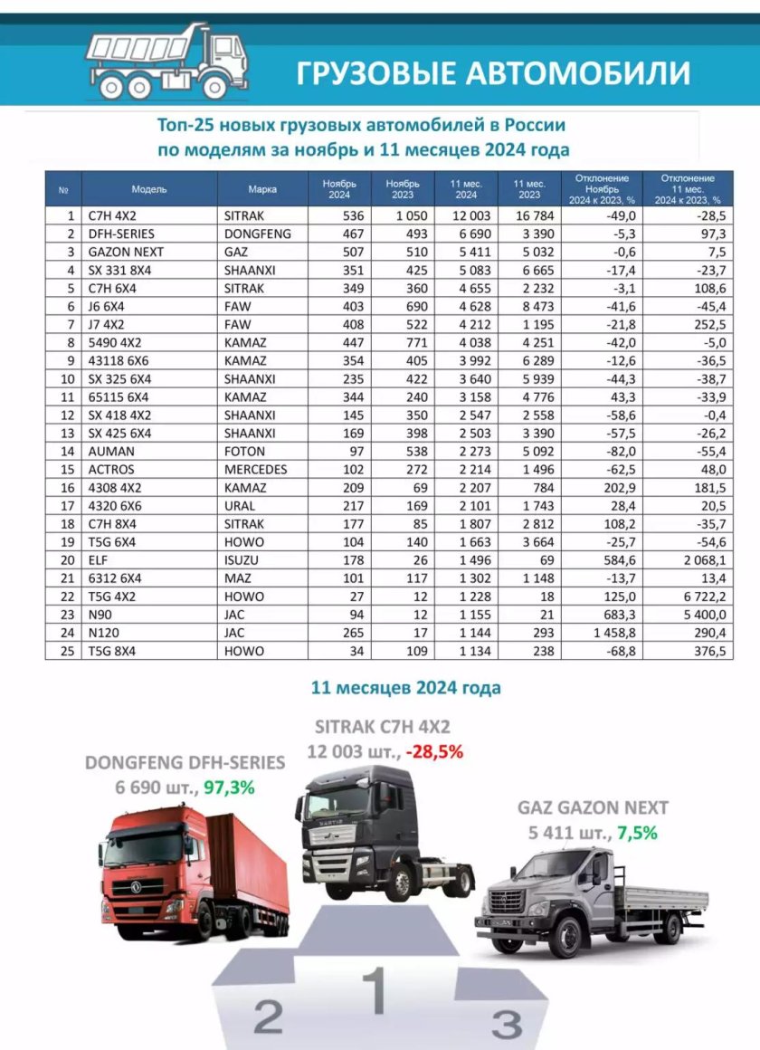 Таблица грузовых автомобилей