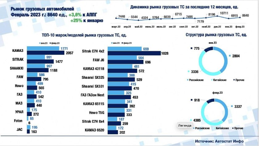 Рынок грузовиков в России 2023