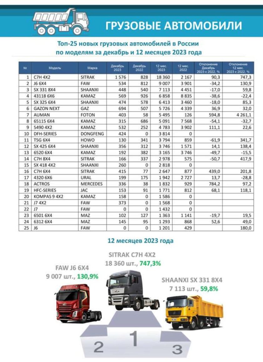 Марки грузовых автомобилей