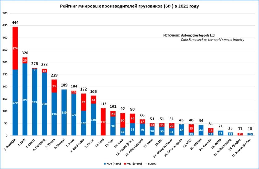 Мировое производство автомобилей
