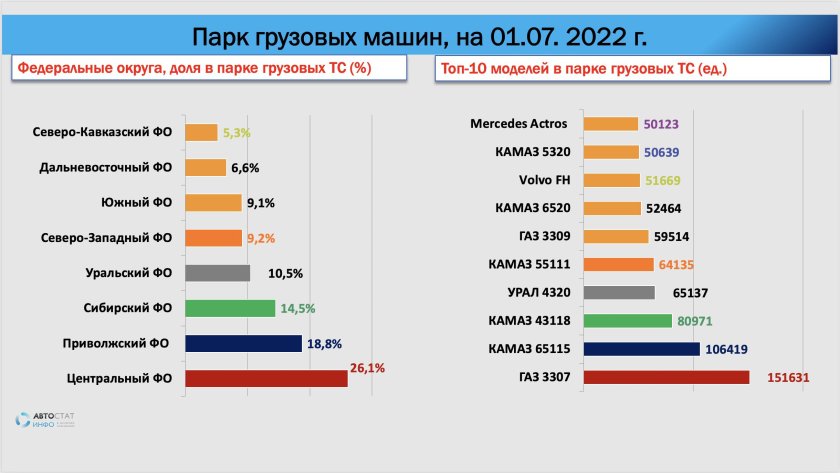 Парк грузовых автомобилей