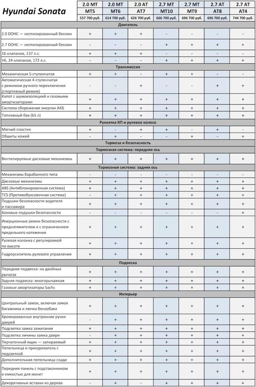 Таблица то Хенде Соната