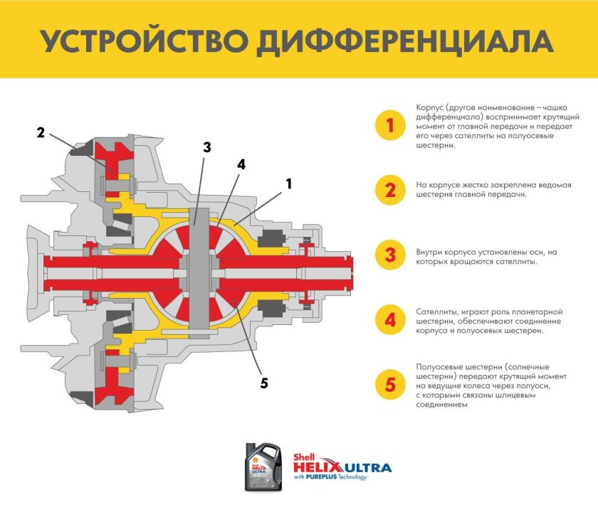 Устройство дифференциала