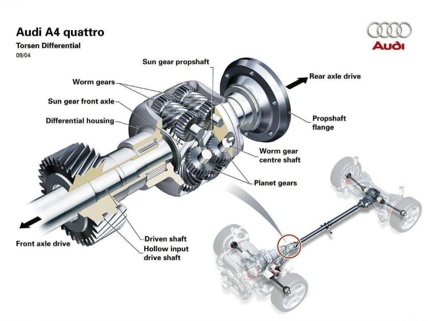 Межосевой дифференциал ауди кватро