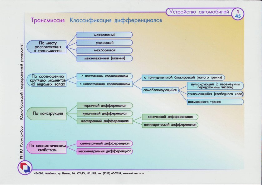 Назначение и классификация дифференциалов