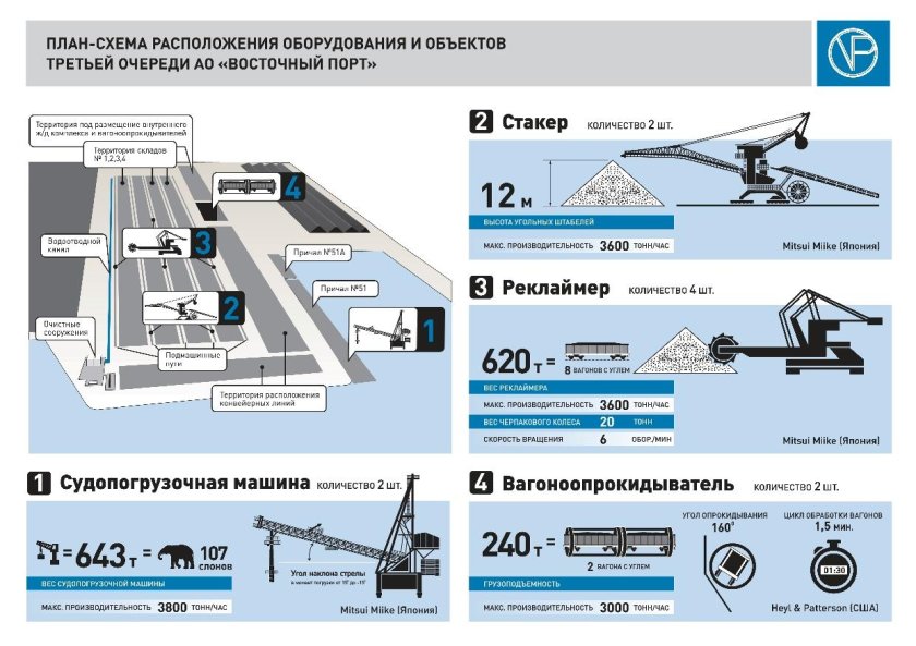 Терминал ППК-1 Восточный порт АО