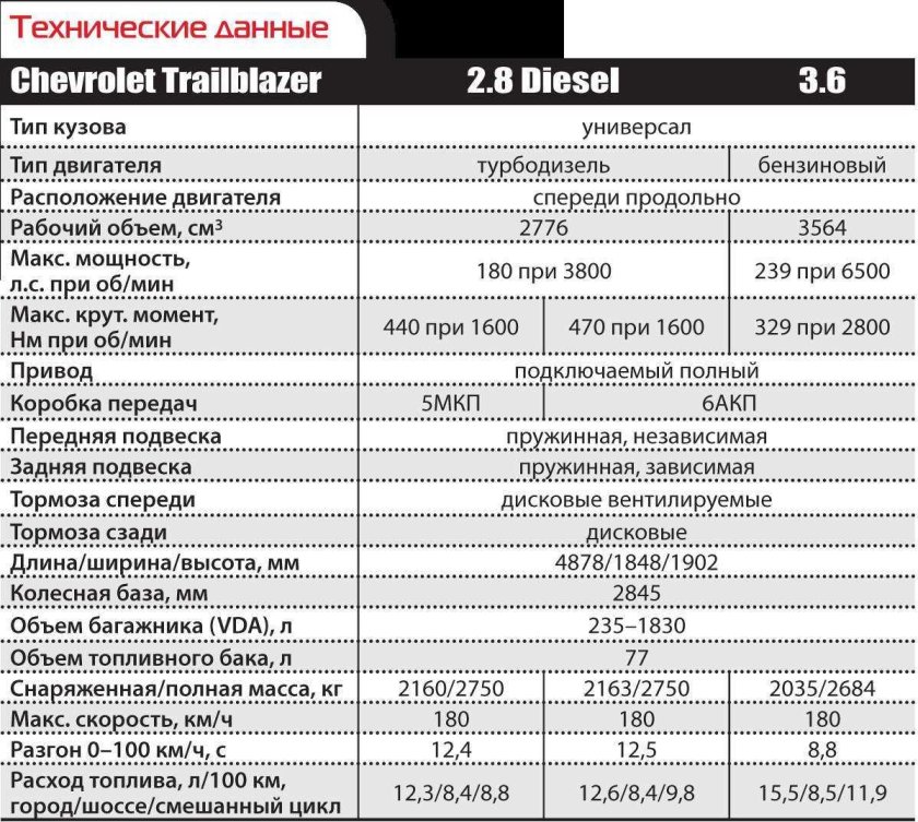 Chevrolet trailblazer технические характеристики