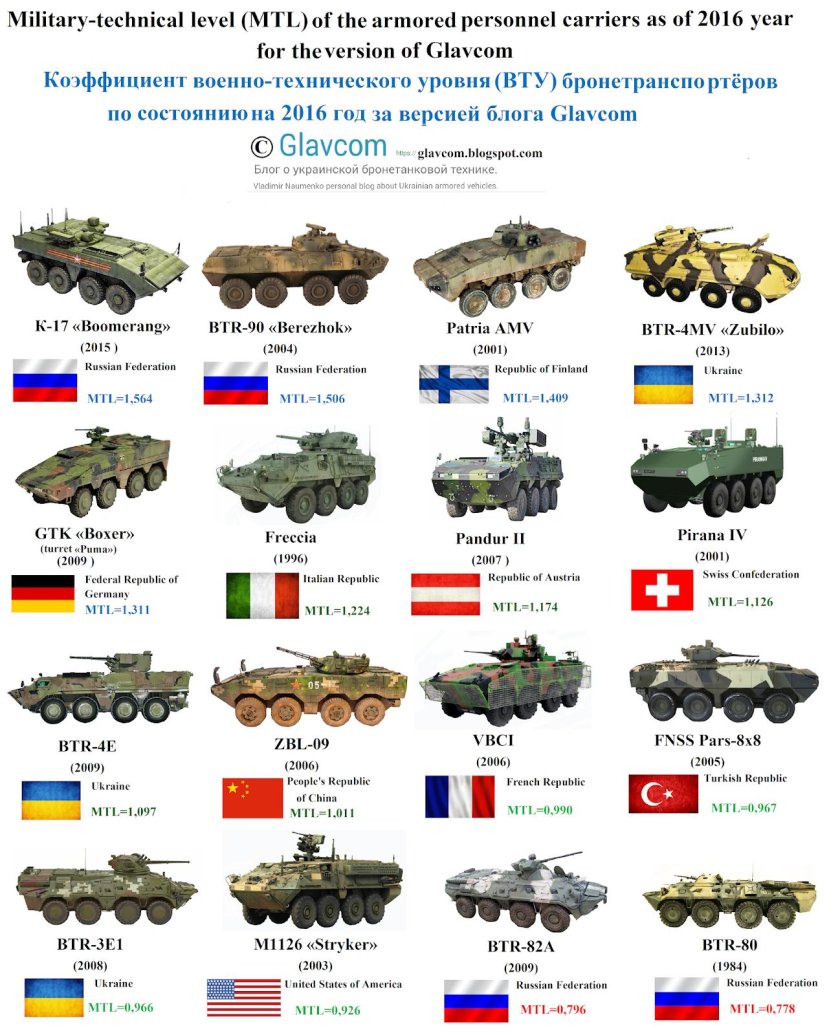 Проекты бронетехники