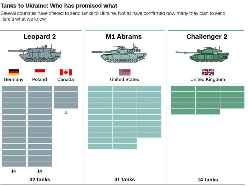 Количество танков по странам