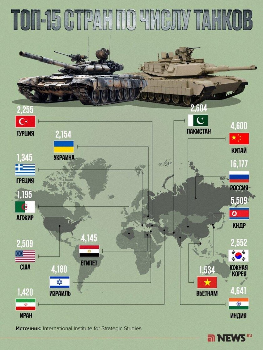 Сколько танков у стран мира