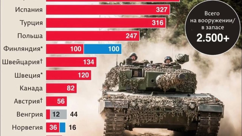 Количество танков по странам