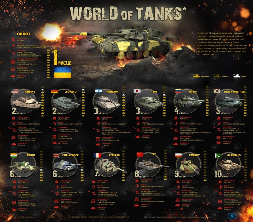 Танки список