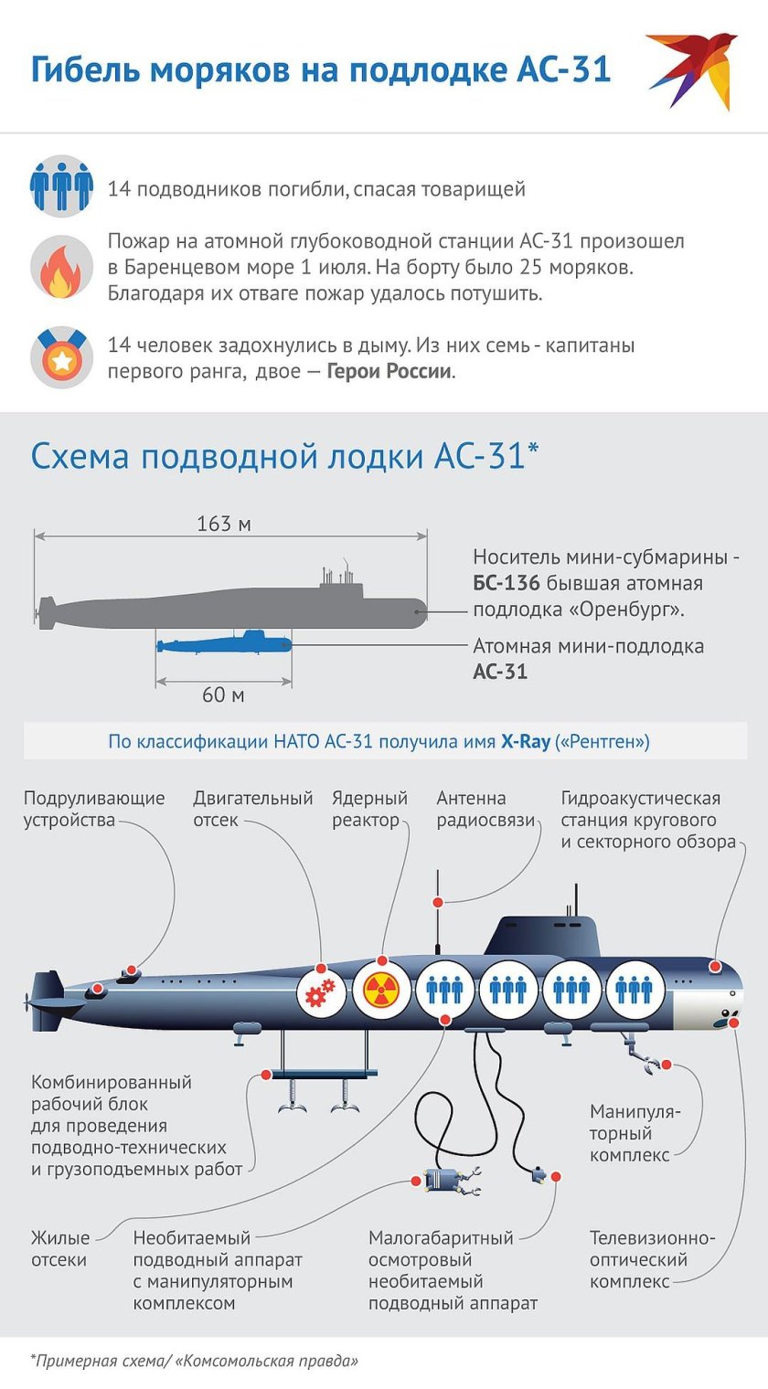 Атомная глубоководная станция АС-31 Лошарик