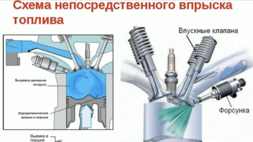 Схема непосредственного впрыска топлива в бензиновых двигателях