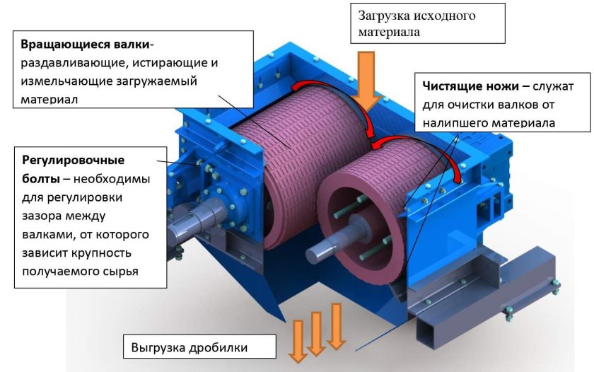 Дробилка двухвалковая зубчатая ДВЗ-2м