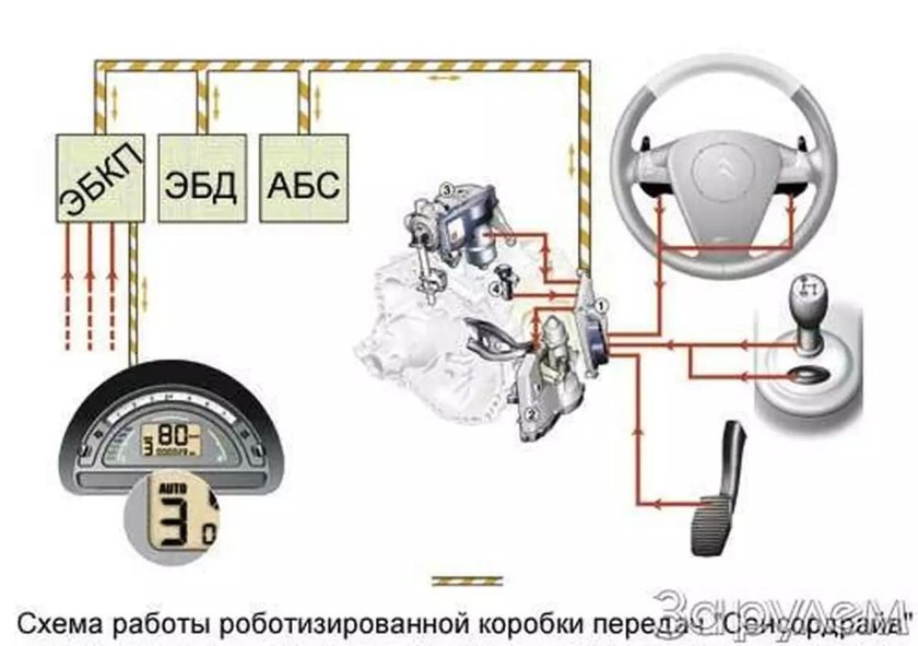 - Схема роботизированной коробки передач DSG
