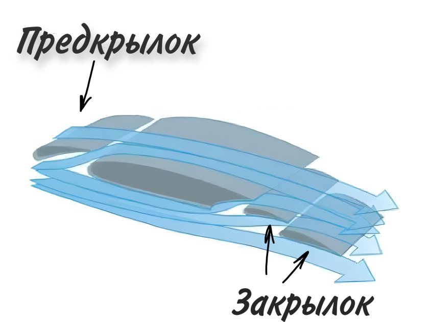Закрылки и предкрылки