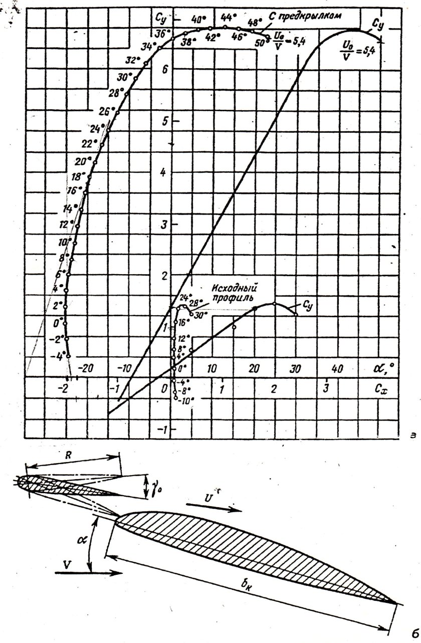 Самолет Болдырева с колеблющимся предкрылком