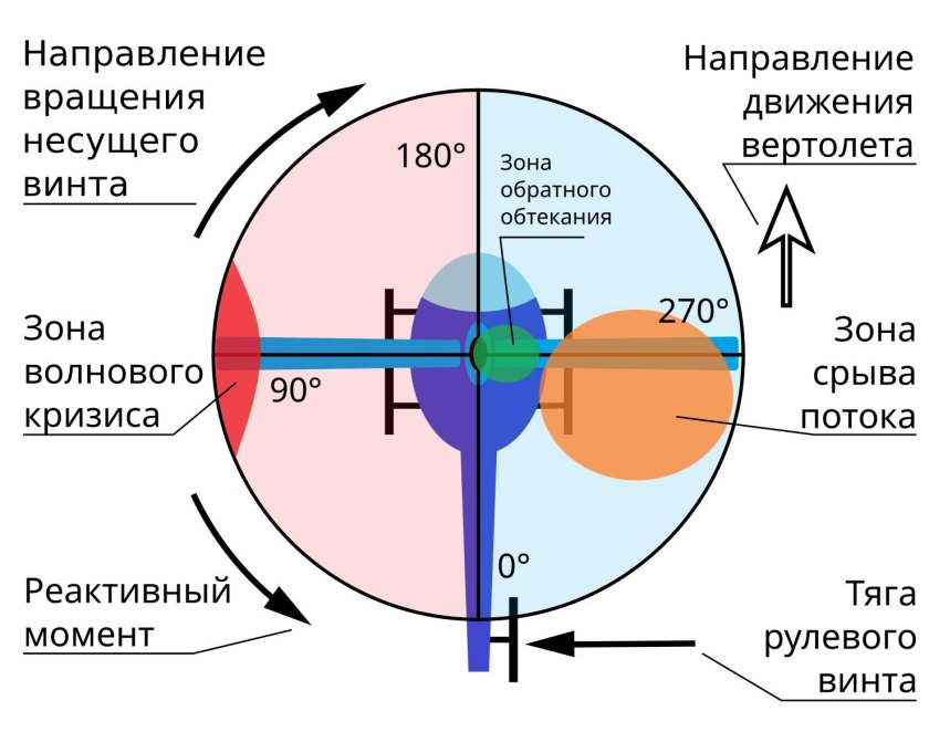 Зона обратного обтекания несущего винта