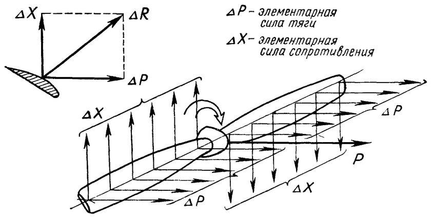 Аэродинамические силы воздушного винта
