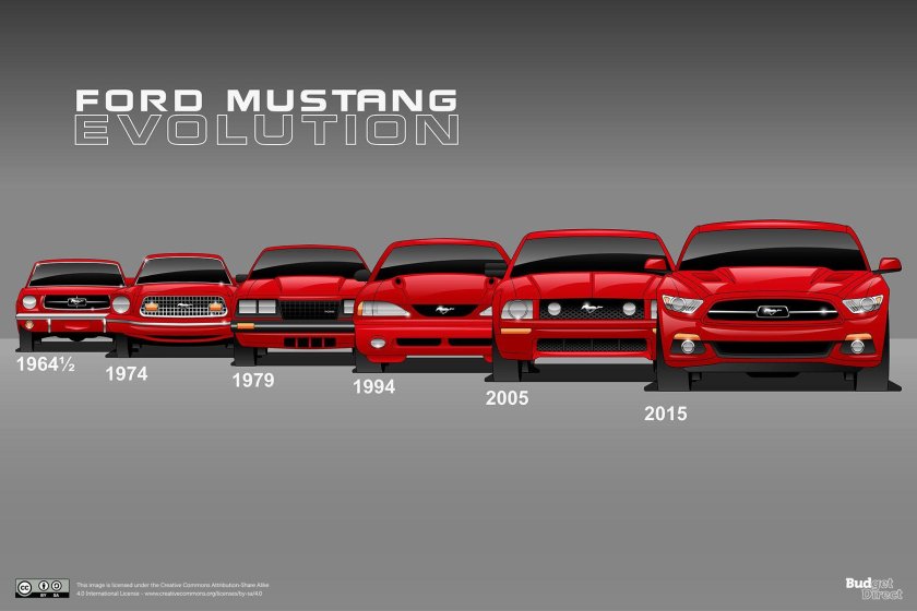 Эволюция Ford Mustang