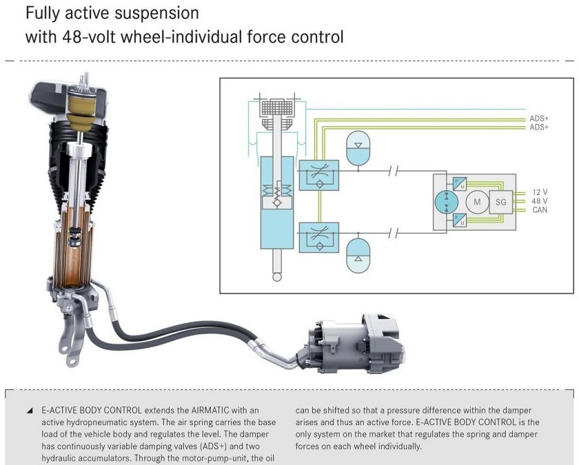E-Active body Control