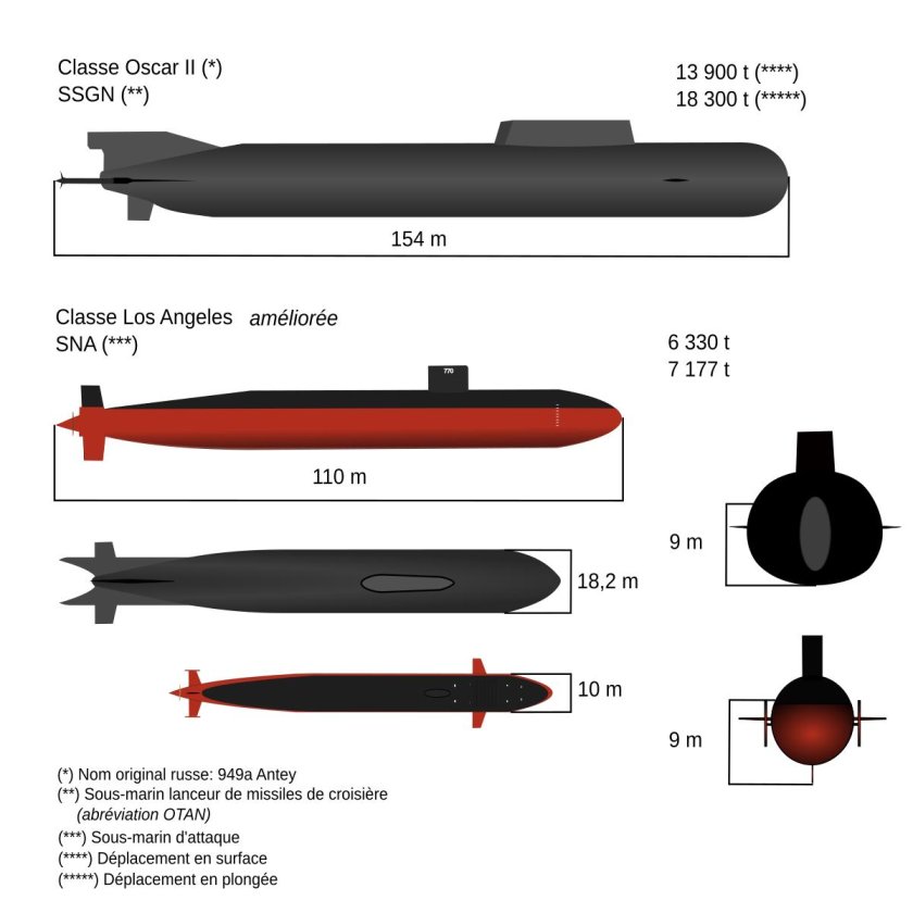 Подводная лодка Курск Размеры сравнение